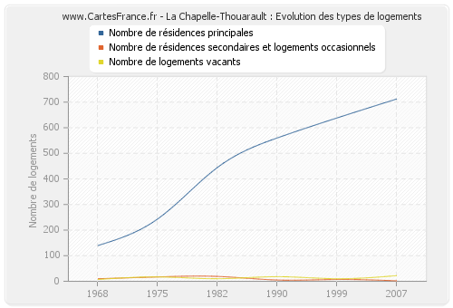La Chapelle-Thouarault : Evolution des types de logements